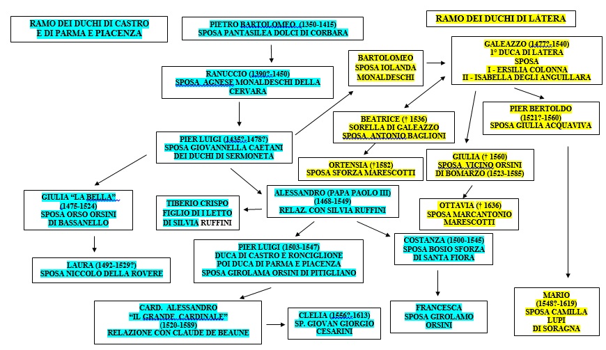1273 Fig.1 Genealogia dei Farnese Galiano