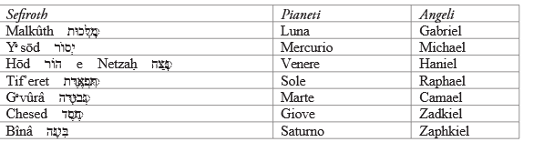 1420 5 angeli pianeti